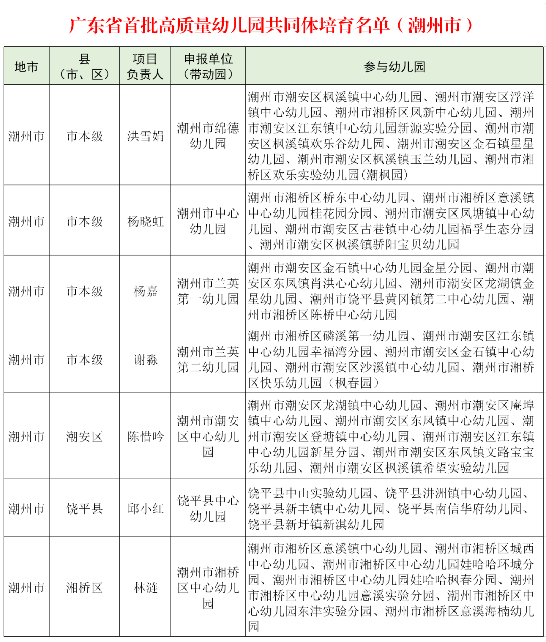 潮州+附件1.廣東省首批高質(zhì)量幼兒園共同體培育名單.png