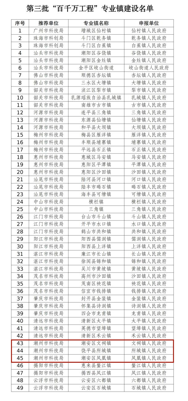 廣東第三批“百千萬工程”專業(yè)鎮(zhèn)建設名單公示